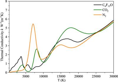 Calculation of thermodynamic properties and transport parameters of C6F12O